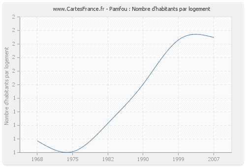 Pamfou : Nombre d'habitants par logement