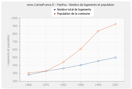 Pamfou : Nombre de logements et population