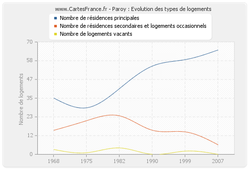 Paroy : Evolution des types de logements