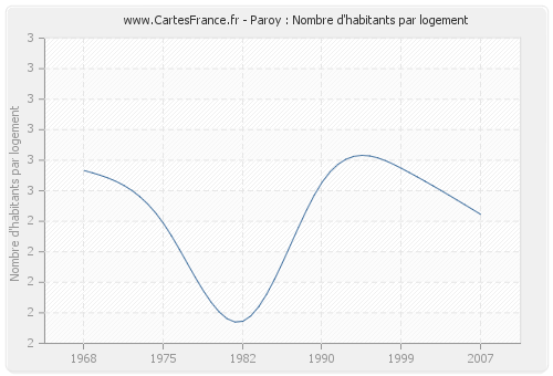 Paroy : Nombre d'habitants par logement