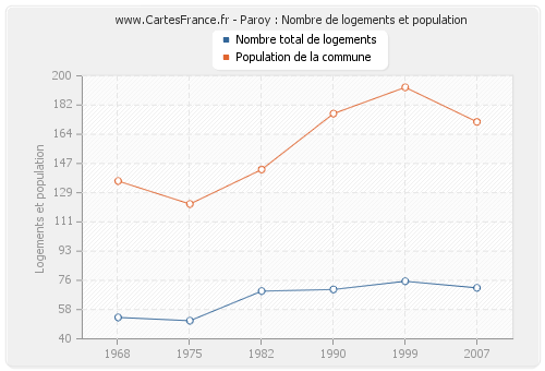 Paroy : Nombre de logements et population