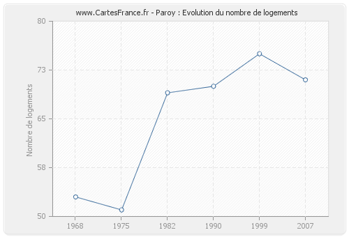 Paroy : Evolution du nombre de logements