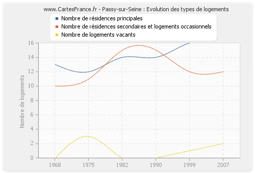 Passy-sur-Seine : Evolution des types de logements