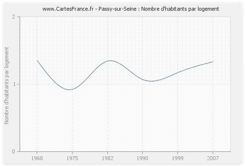 Passy-sur-Seine : Nombre d'habitants par logement
