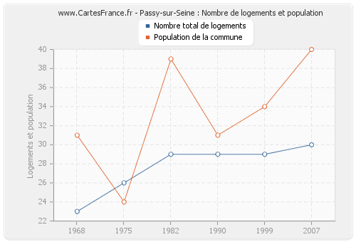 Passy-sur-Seine : Nombre de logements et population