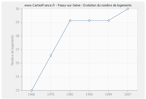Passy-sur-Seine : Evolution du nombre de logements