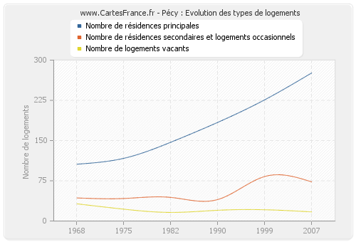 Pécy : Evolution des types de logements