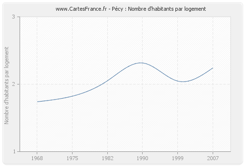 Pécy : Nombre d'habitants par logement