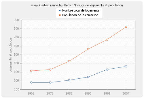 Pécy : Nombre de logements et population