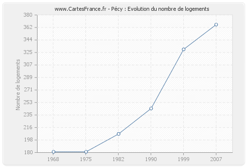 Pécy : Evolution du nombre de logements