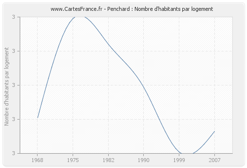 Penchard : Nombre d'habitants par logement