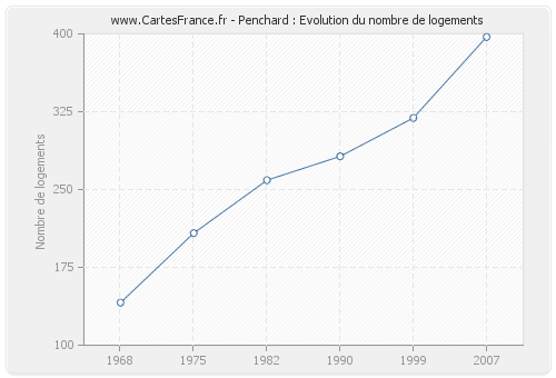 Penchard : Evolution du nombre de logements