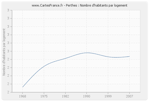 Perthes : Nombre d'habitants par logement