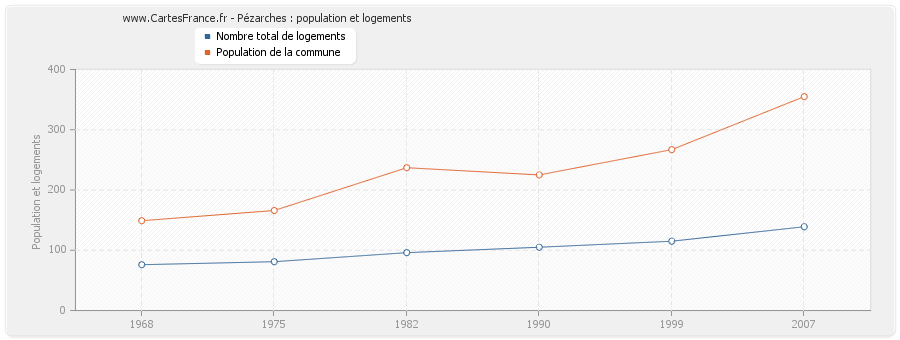 Pézarches : population et logements