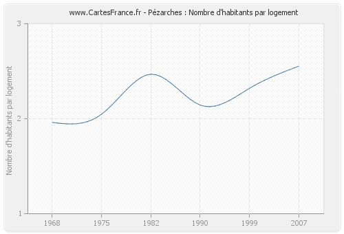 Pézarches : Nombre d'habitants par logement