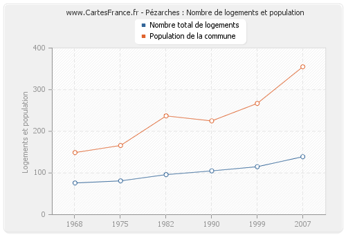 Pézarches : Nombre de logements et population