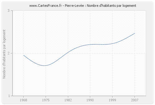 Pierre-Levée : Nombre d'habitants par logement