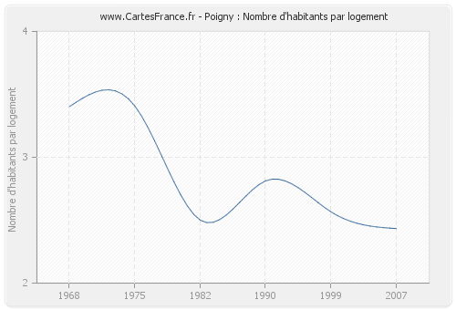 Poigny : Nombre d'habitants par logement