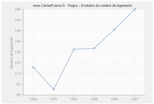 Poigny : Evolution du nombre de logements