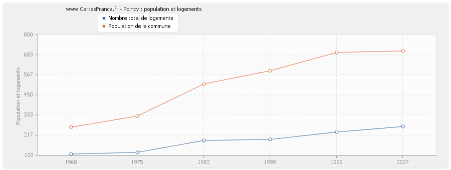 Poincy : population et logements