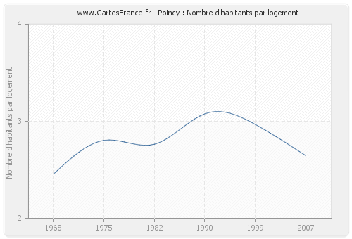 Poincy : Nombre d'habitants par logement