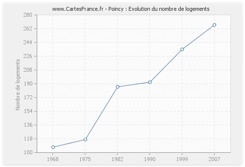 Poincy : Evolution du nombre de logements