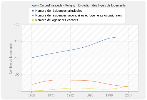 Poligny : Evolution des types de logements