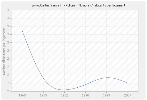 Poligny : Nombre d'habitants par logement