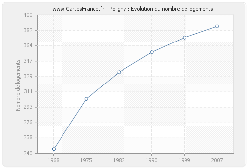 Poligny : Evolution du nombre de logements