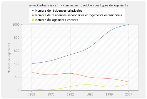 Pommeuse : Evolution des types de logements