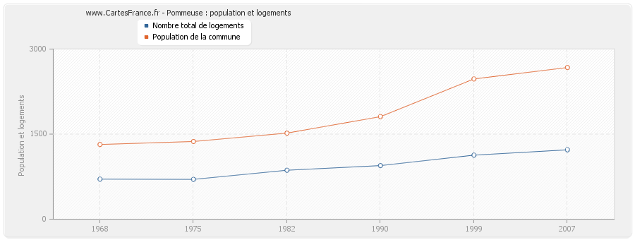 Pommeuse : population et logements