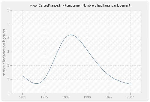 Pomponne : Nombre d'habitants par logement