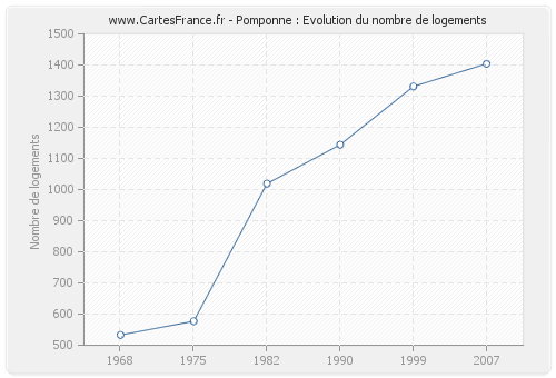 Pomponne : Evolution du nombre de logements