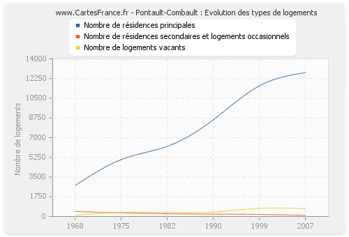 Pontault-Combault : Evolution des types de logements