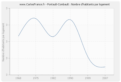Pontault-Combault : Nombre d'habitants par logement