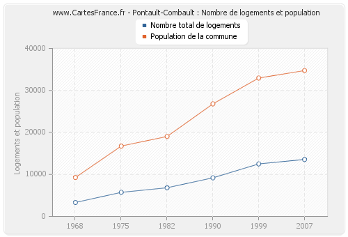 Pontault-Combault : Nombre de logements et population