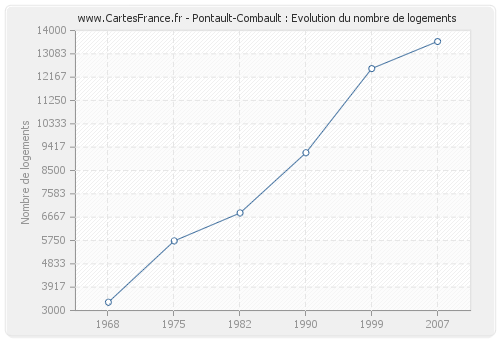 Pontault-Combault : Evolution du nombre de logements