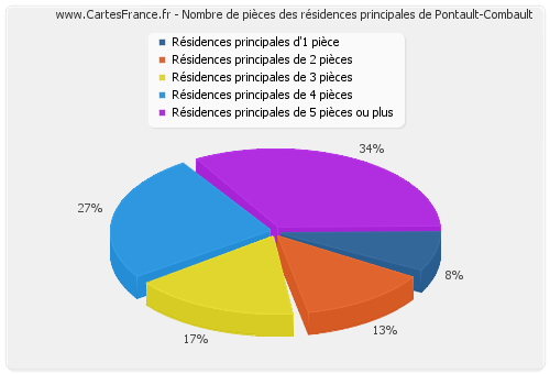 Nombre de pièces des résidences principales de Pontault-Combault