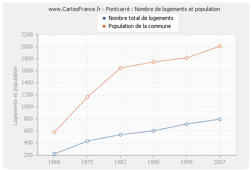 Pontcarré : Nombre de logements et population