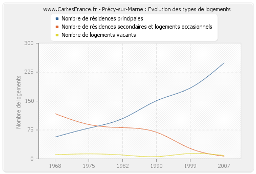 Précy-sur-Marne : Evolution des types de logements