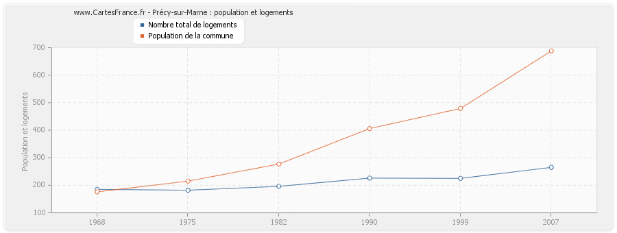 Précy-sur-Marne : population et logements