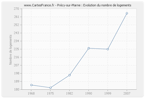 Précy-sur-Marne : Evolution du nombre de logements