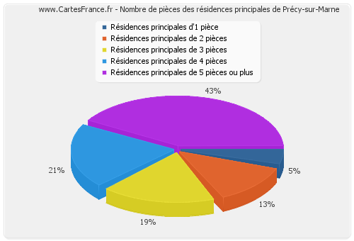 Nombre de pièces des résidences principales de Précy-sur-Marne