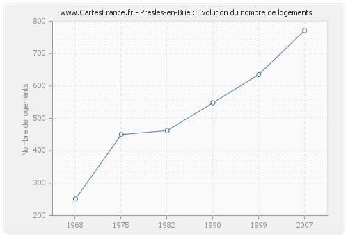 Presles-en-Brie : Evolution du nombre de logements