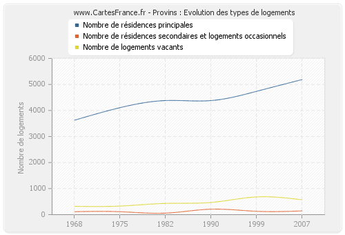 Provins : Evolution des types de logements