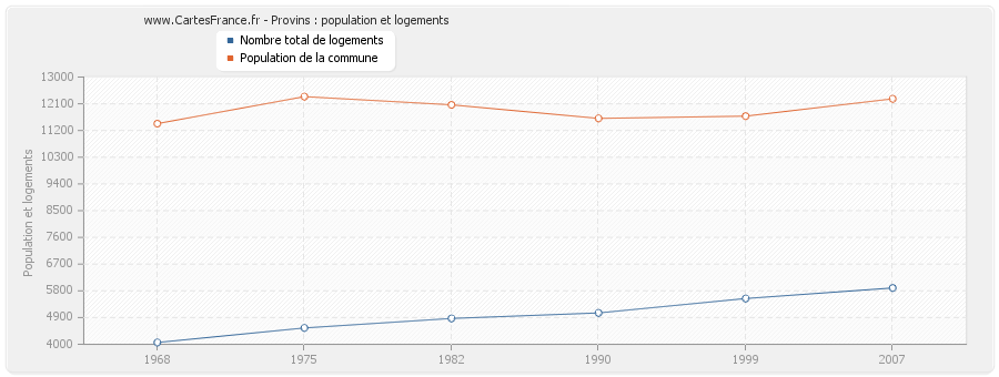 Provins : population et logements