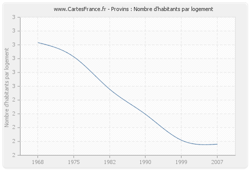 Provins : Nombre d'habitants par logement