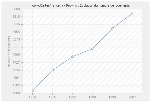 Provins : Evolution du nombre de logements