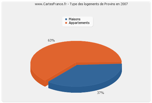 Type des logements de Provins en 2007