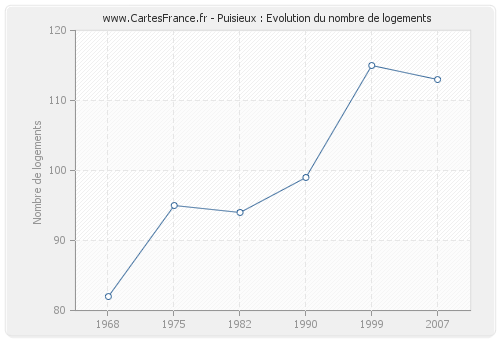 Puisieux : Evolution du nombre de logements